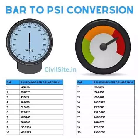 100psi|Convert PSI to Bar